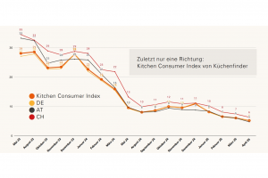 Kitchen Consumer Index zeigt, wie das Interesse an Küchen zurückgegangen ist